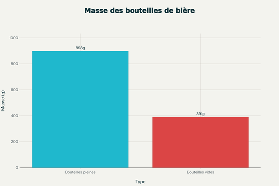 Comparaison du poids : bouteilles de bière pleines (898 g) versus vides (391 g)