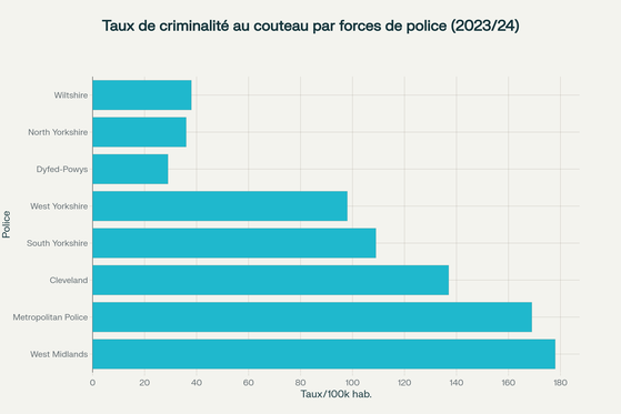 Taux de criminalité au couteau par forces de police