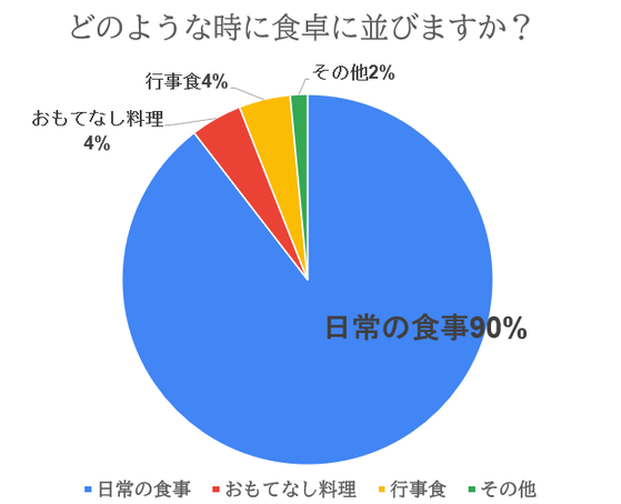 Q　上記の料理はどのような時に食卓に並びますか？夕食＝41,65％、朝食,昼食,夕食＝13,21％、夕食,来客時のもてなしとして＝5,8％、夕食,冬場＝4,6％のグラフの画像