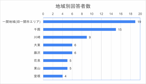 Q　あなたの居住地を教えて下さい　旧一関エリア19、千厩15、川崎9、大東6、藤沢6、花泉5、東山5、室根4のグラフの画像