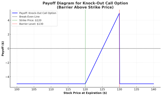 Knock-Out (KO) Options in Simple Terms