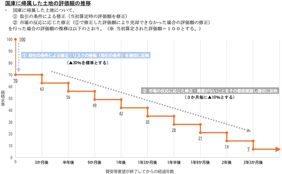 国庫に帰属した土地の評価額の推移を示した図表