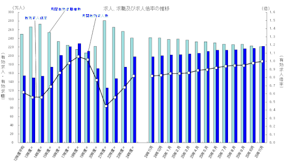 厚生労働省発表　一般職業紹介状況（平成25年11月分）について