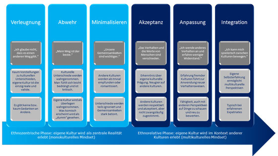 nach: Milton Bennett, Developmental Model of Intercultural Sensitivity (DMIS)