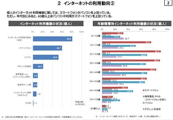 ☆右側のグラフではスマホ利用者は60～69歳 39.4％、70～79歳 16.1％、80歳以上5.2％。まだまだパソコンの利用者が少し上回っています。