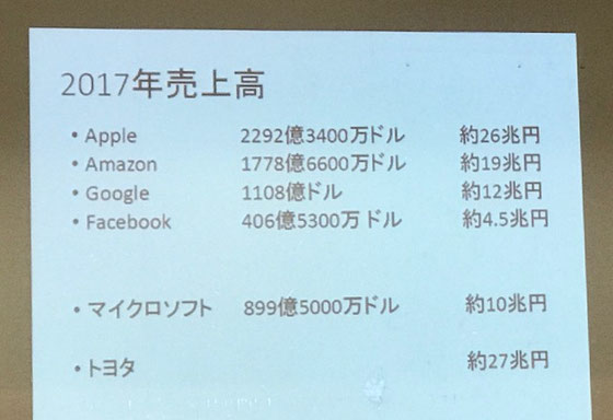 ☆世界経済の中でのGAFAがに代表されるICT業界。GAFAが財界用語にもなっています、G(Google)、A(Apple)、F(Facebook)、A(Amazon)。ICTのかっての王者MSさん元気がありません。モノづくりの代表トヨタ自動車さん頑張ってます。