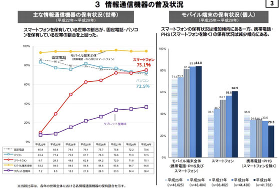 ☆ここにきてスマホが固定電話・パソコンを上回ってきました（左のグラフ）。スマホの保有状況は確実に増加傾向。（右側のグラフ）