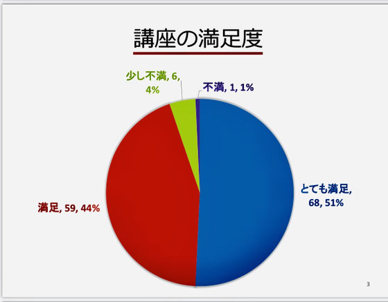 ☆95％の方が満足されています。やってよかった。
