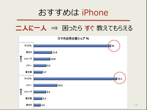 ☆写真は山根のシニアの「スマホ購入の手引き」として作成したパワーポイントの一部。2016年度4位だった京セラさんが2017年度には一躍2位に。一位だったアップルさんが前年比4.1％もシェアを落としています。