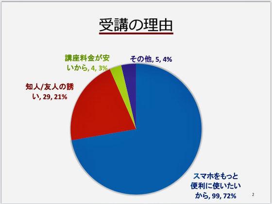 ☆シニアがいかにスマホを使いこなしたいかですね。