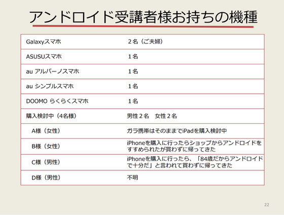 ☆現在受講中の「タブレット入門講座アンドロイド編」の受講者様のご持参の6名様のアンドロイドスマホの内訳。4名様はご購入検討中。