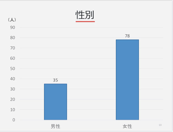 ☆シニアSOHO世田谷グループ9団体の受講者総数は142名。アンケート回答者は137名、回答率96.5％。男女比3対7女性上位は健在。単位は人。