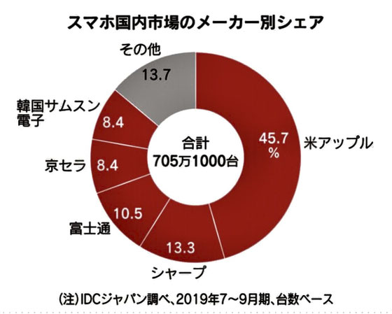 ☆パソコン勉強会の講師団の代表さんからSONYがないとのご質問。「その他です。」と山根。どうしたのでしょうか・・・？ SONYのXperiaさんずいぶん数字を落としました。