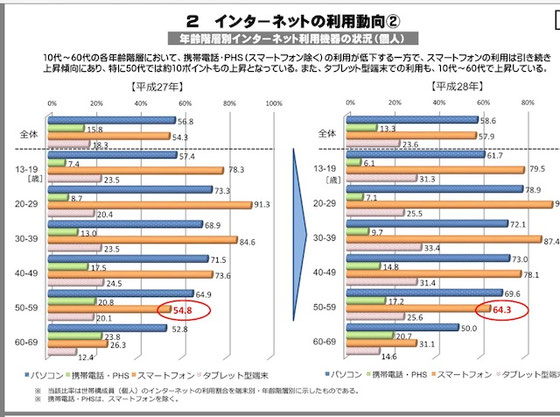 ☆上から青：パソコン、2番目薄緑：携帯・PHS、3番目オレンジ：スマートフォン、4番目薄紫：タブレット端末　総務省6月8日発表の「2016年度通信利用動向調査」より。