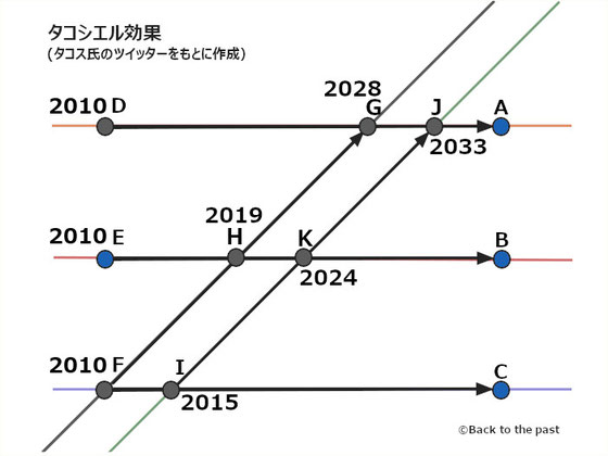 タコス氏のタコシエル効果図オリジナル版