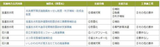 石川県津幡町宝達志水町リフォーム