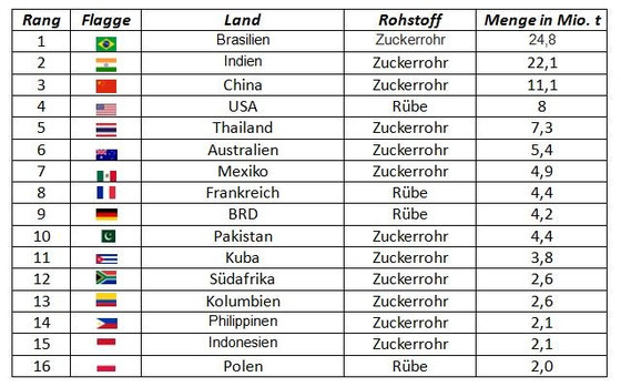 Quelle: Handelsblatt – Die Welt in Zahlen. 2005 