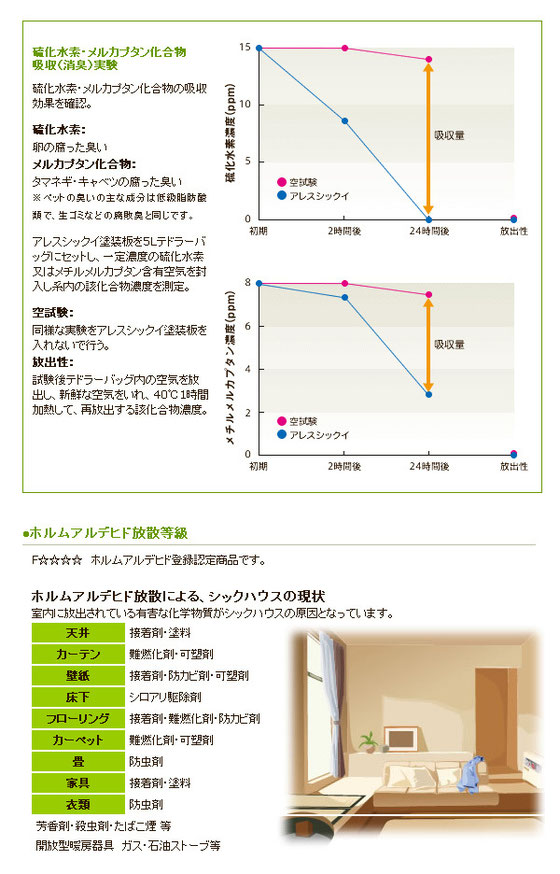 漆喰塗料各種データ