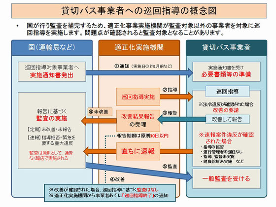 貸切バス事業者への巡回指導　概要