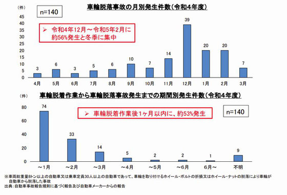 車輪脱落事故の月別発生件数