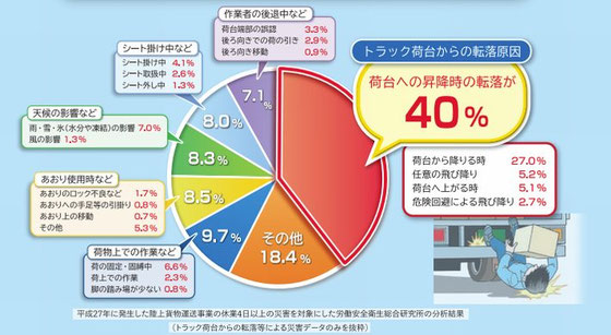 トラック荷台からの転落事故要因