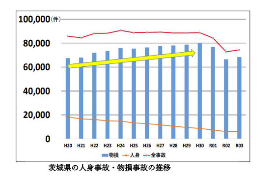 物損事故の推移