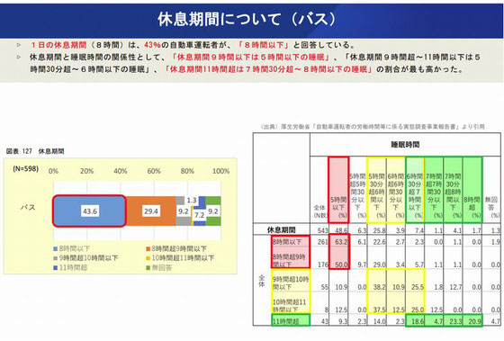 バス運転者の休息期間（9時間未満）