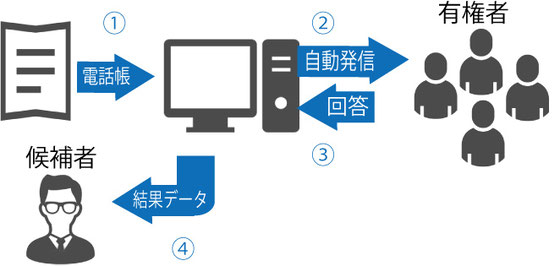 電話帳データをオートコルに入力し発信し選挙電話調査がスタート