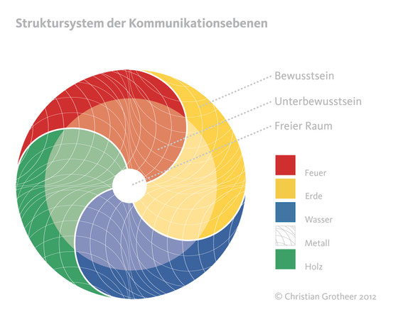 Kommunikationsebenen der 5 Elemente im Shiatsu