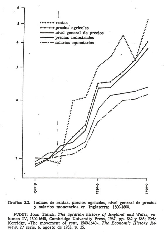 Salarios, precios y rentas en Inglaterra, 1500-1600. Gráfico.