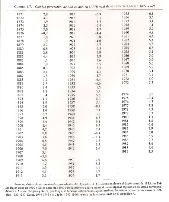 Tabla: cambio porcentual del PIB anual en 16 países, 1870-1989