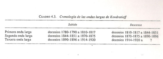 Crronología de las ondas largas de Kondratieff