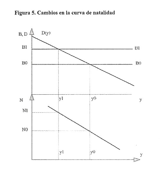 Curva de natalidad en el modelo malthusiano