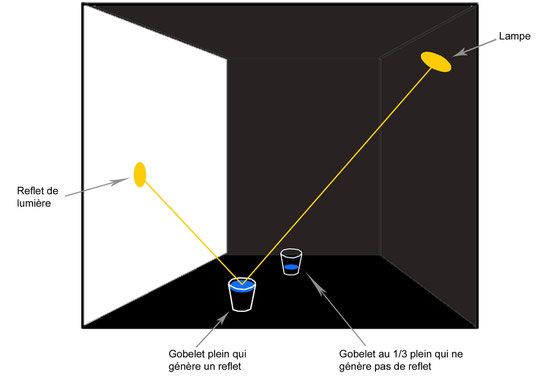 Fonctionnement de l'oeuvre "Lumières de sirènes"