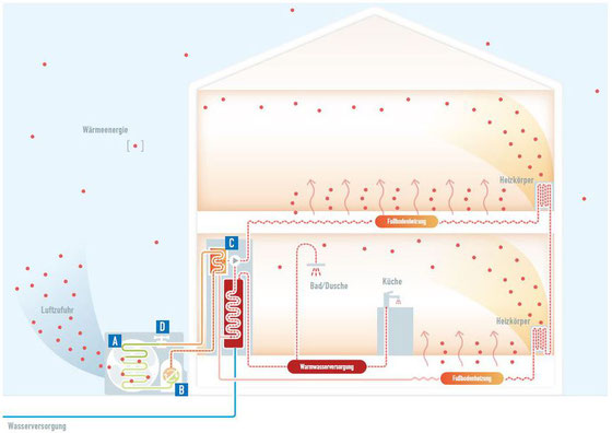 Darstellung der Nutzug des durch die Wärmepumpe erzeugten Warmwassers © Panasonic