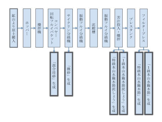 製造工程表