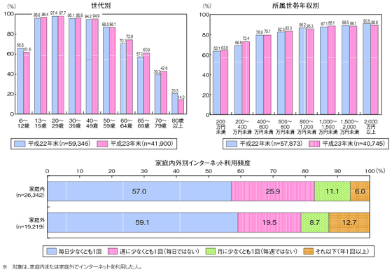 総務省データ