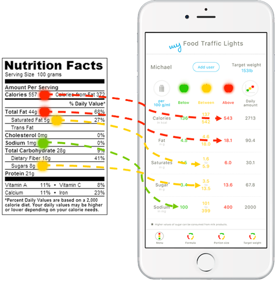 Screenshots iphone Android of main screen of my Food Traffic Lights showing nutrition facts and nutrition recommendations