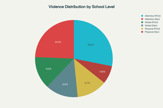 Répartition des types de violences scolaires