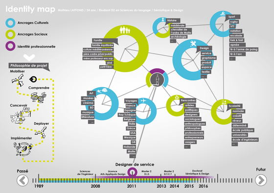 identity map / Outil de design de service développé