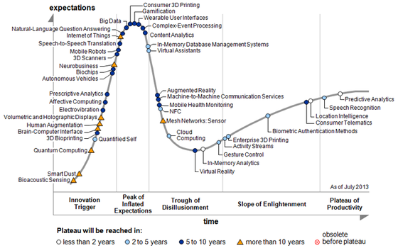 Gartner Hype Cycle of Emerging Technologies, Hypes und Trends 2014