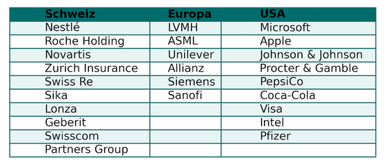 Mögliche Aktientitel aus der Schweiz, EU und USA für ein Langfristdepot