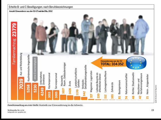 Wer tatsächlich in die Schweiz einwandert... (Quelle: Weltwoche)