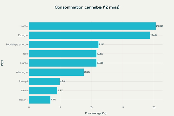 Proportion de la consommation de cannabis au cours des 12 derniers mois par pays européen