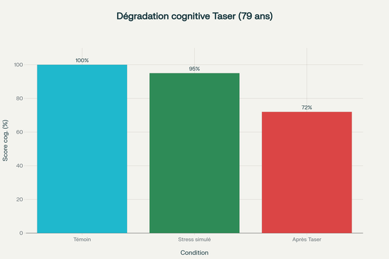 Comparaison des performances cognitives : effet majeur de la décharge Taser vs stress seul