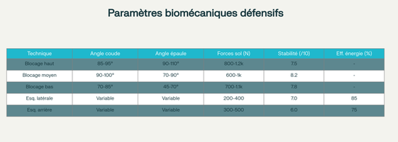 Tableau comparatif des paramètres biomécaniques des techniques défensives en self-défense