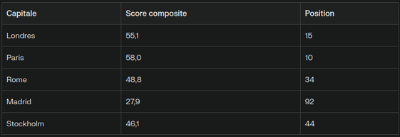 Capital et score de crime