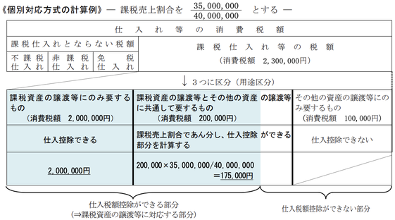 消費税の個別対応方式の計算例