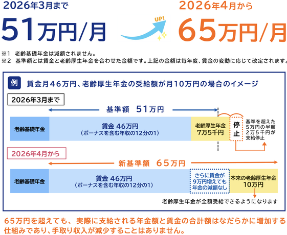 在職老齢年金制度の改正図