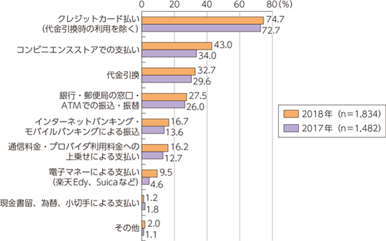 総務省調べによるインターネットで購入する際の決済方法の一覧